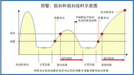 SJD-207電機保護監(jiān)控裝置曲線圖